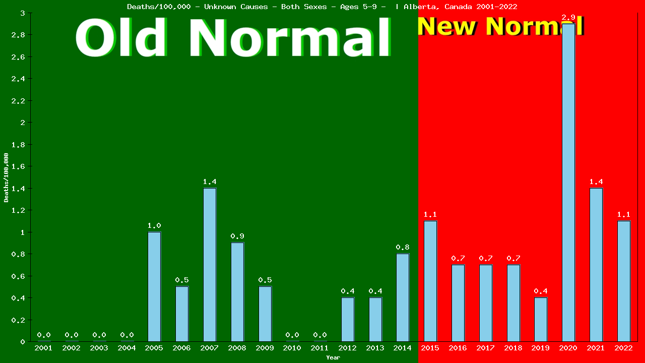 Graph showing Deaths/100,000 girls and boys 5-9 from Unknown Causes